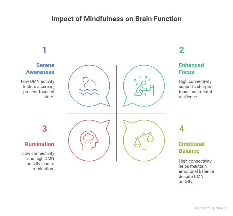 Infographic illustrating four impacts of mindfulness on brain function: serene awareness, enhanced focus, rumination, and emotional balance.