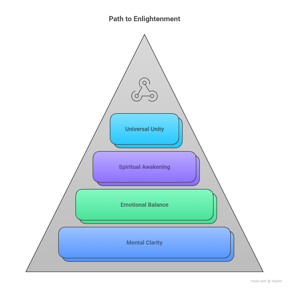 A pyramid diagram titled "Path to Enlightenment," showing four ascending stages: Mental Clarity, Emotional Balance, Spiritual Awakening, and Universal Unity.
