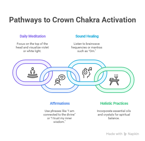 Infographic showing four interconnected pathways to Crown Chakra activation: daily meditation, affirmations, sound healing, and holistic practices.