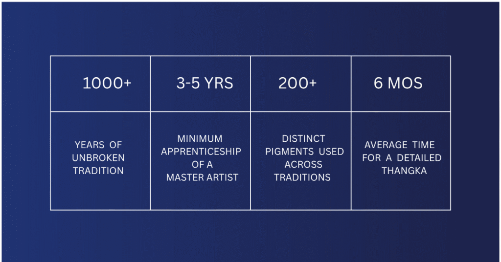 Thangka Tabulated info